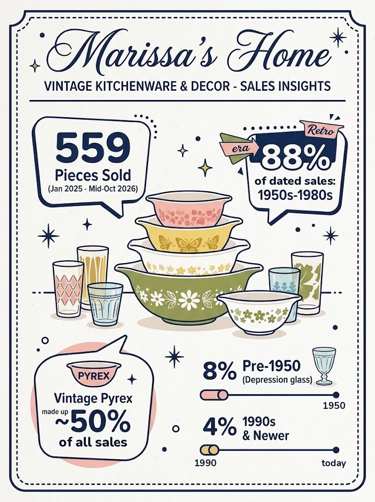 Marissa's Home sales insights: 559 pieces sold, 88 percent of dated sales from the 1950s to 1980s, and vintage Pyrex about half of all sales